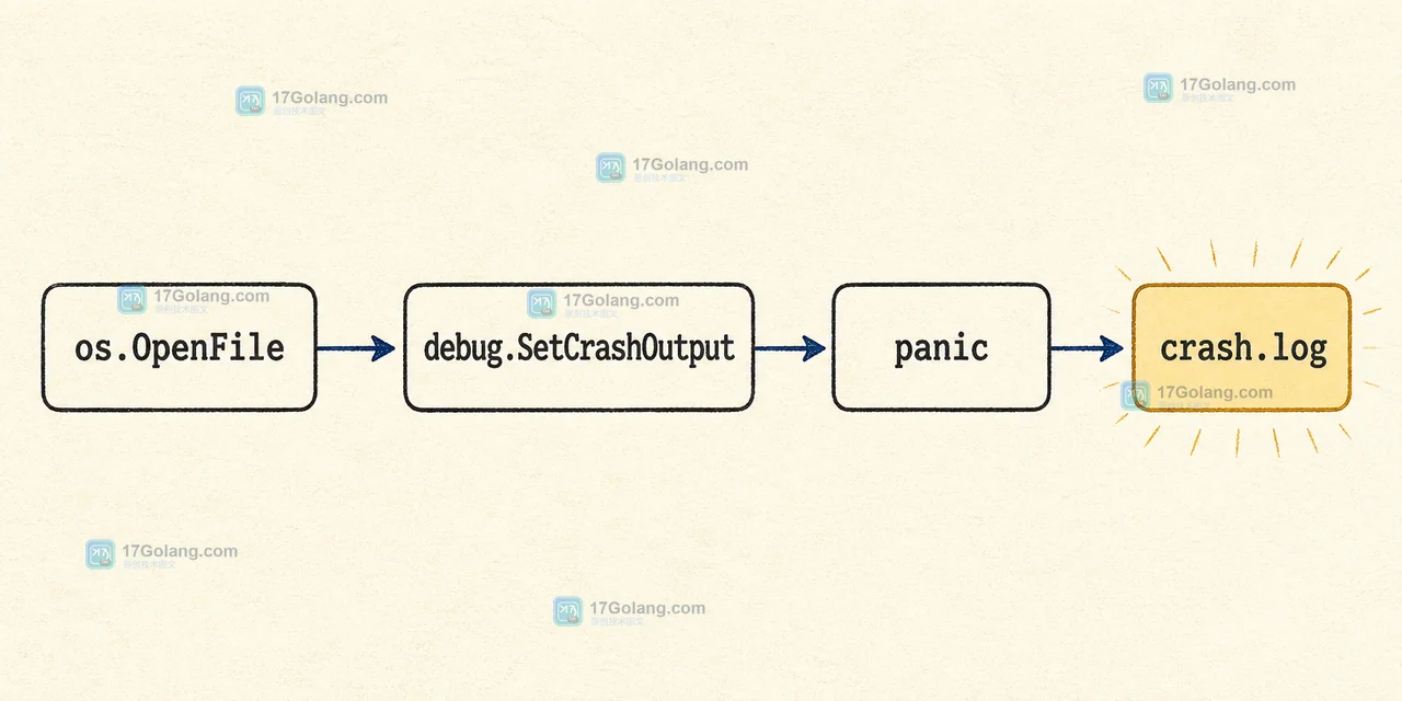 Go SetCrashOutput 从 OpenFile 到 SetCrashOutput 再到 panic 输出文件的调用链