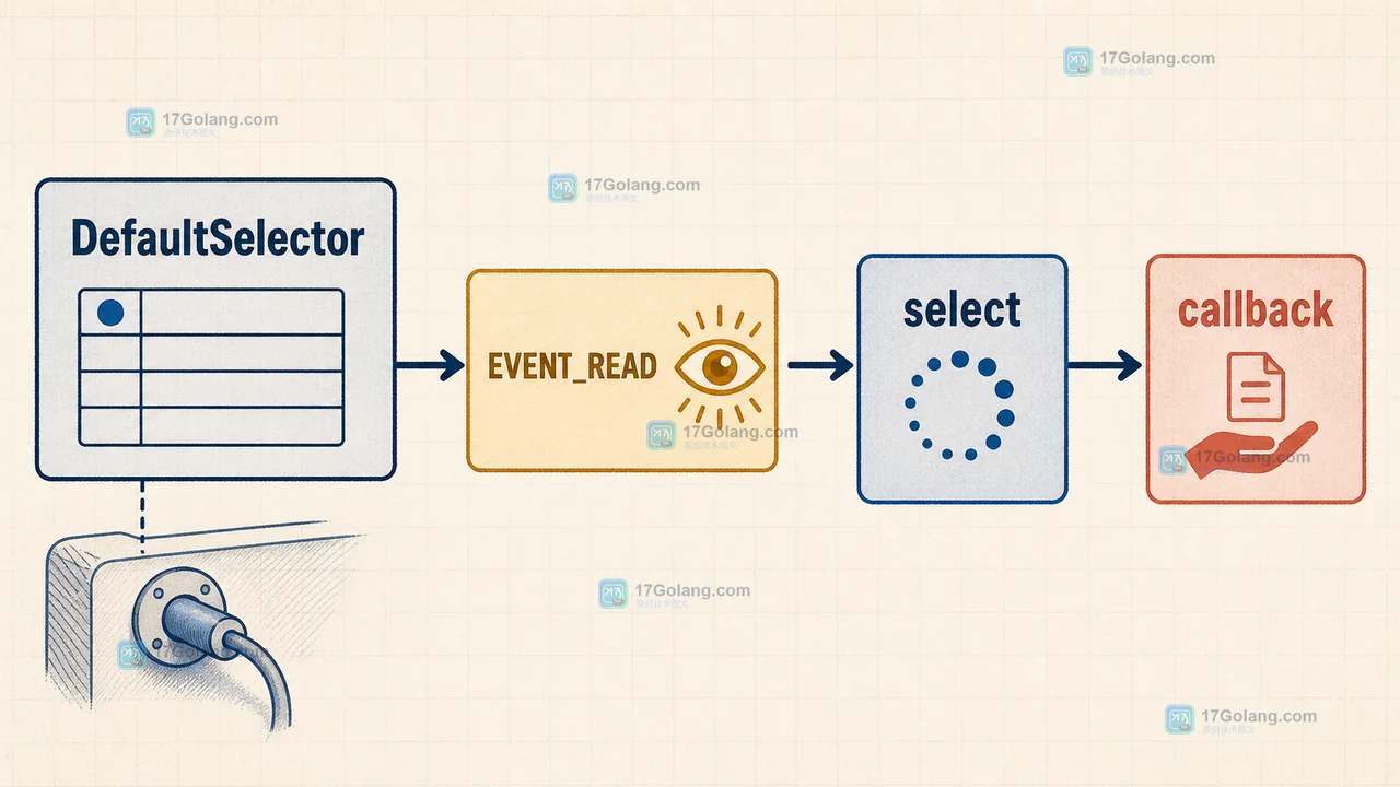 Python selectors DefaultSelector 从 register 注册 EVENT_READ 到 select 分发回调的调用链
