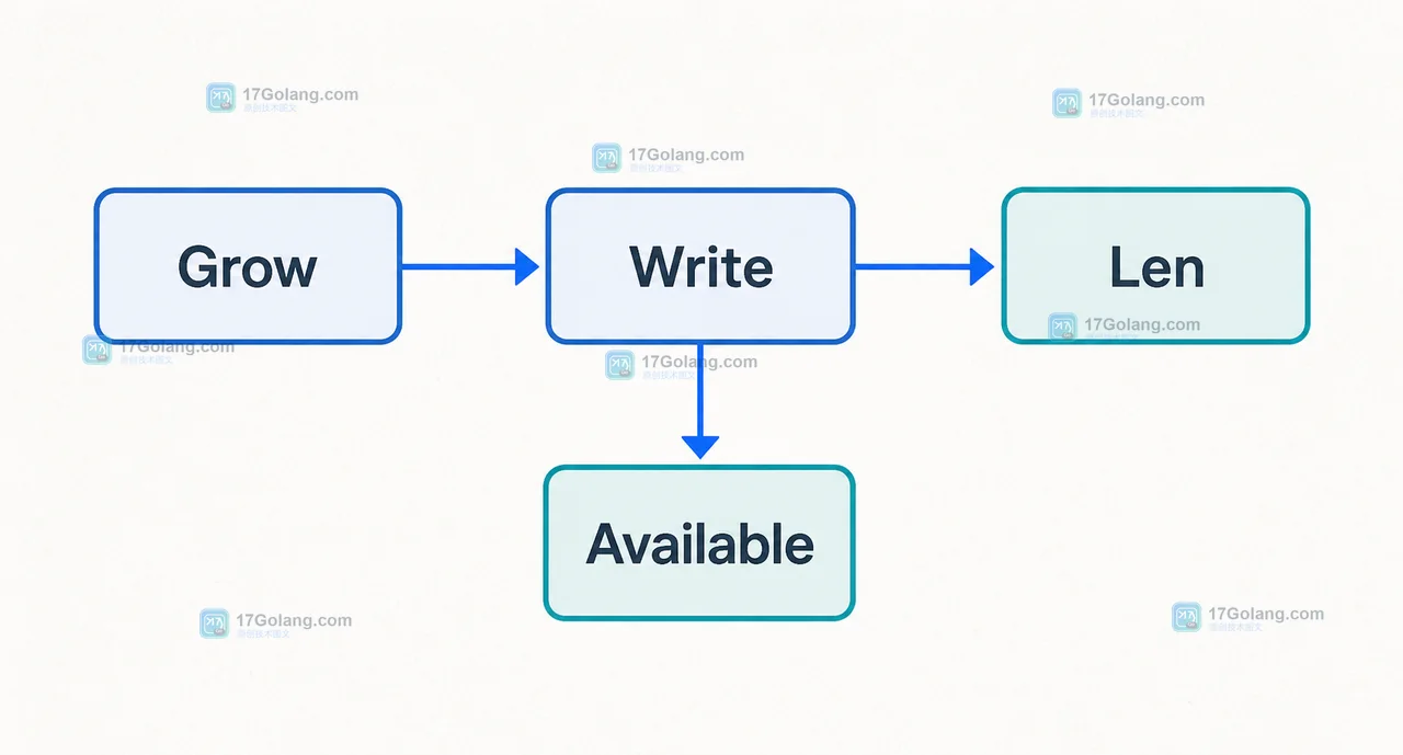bytes.Buffer 先通过 Grow 预留容量再由 Write 写入内容并观察 Cap 与 Available 的数据路径