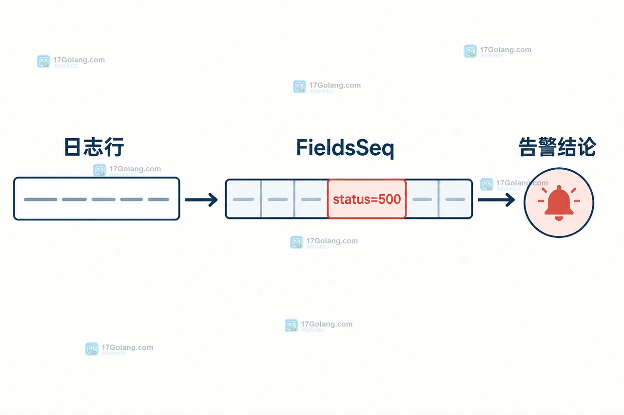 Go strings.FieldsSeq 从日志行按空白产生字段并在 status=500 命中后输出告警结论的数据流