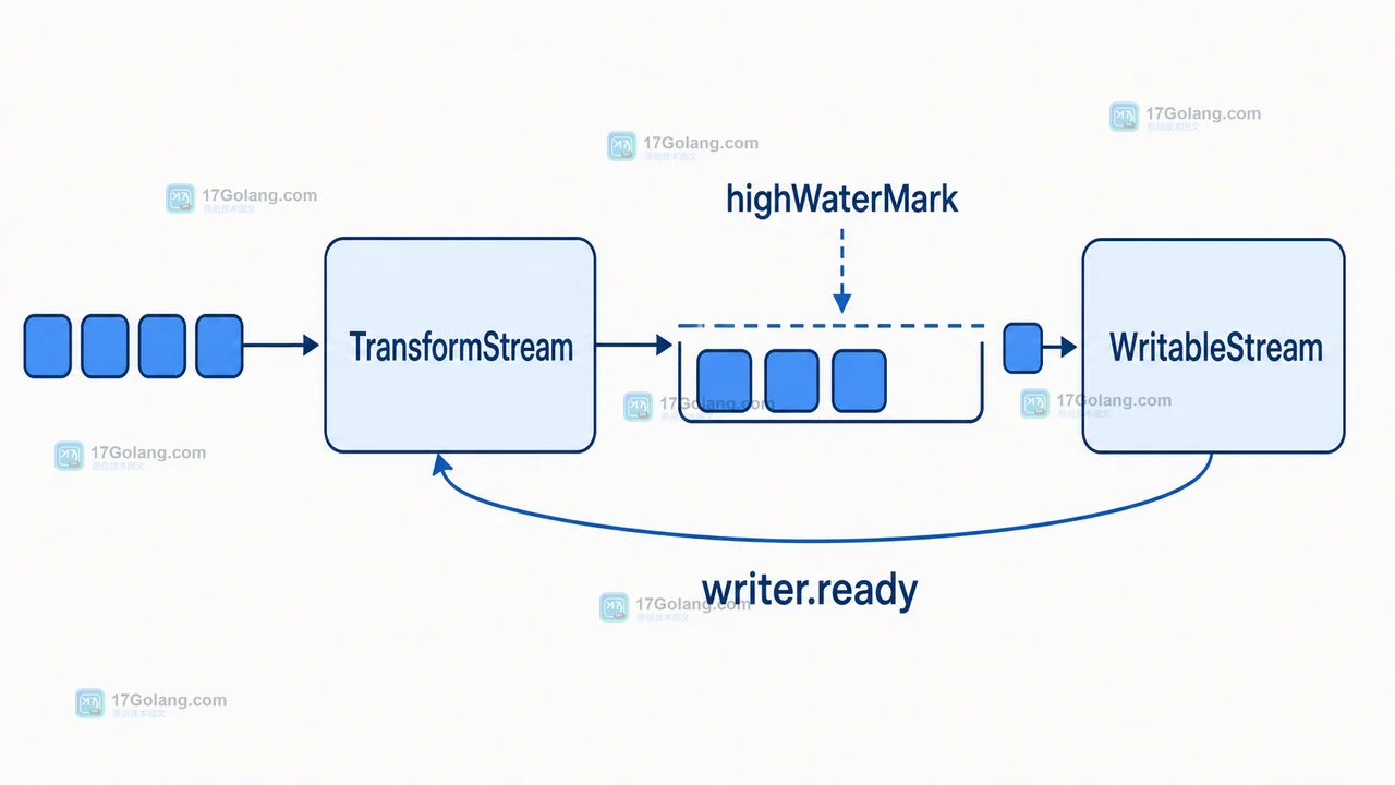 TransformStream 输出队列达到 highWaterMark 后由 WritableStream 消费的边界示意