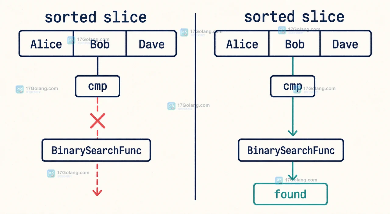 Go cmp 与 BinarySearchFunc 的排序契约对照:sorted slice 经过 cmp 得到查找方向和 found