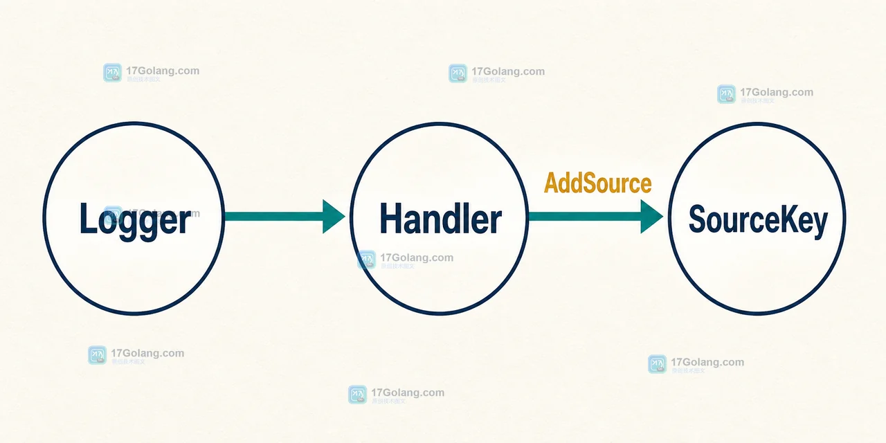 Go slog 中 Logger、Handler 与 SourceKey 的调用链