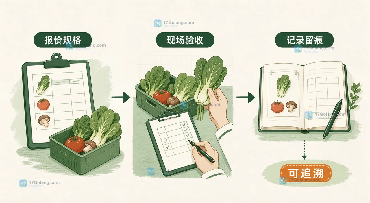 餐饮食材采购问答卡：报价规格连接到现场验收，再连接到退换货记录
