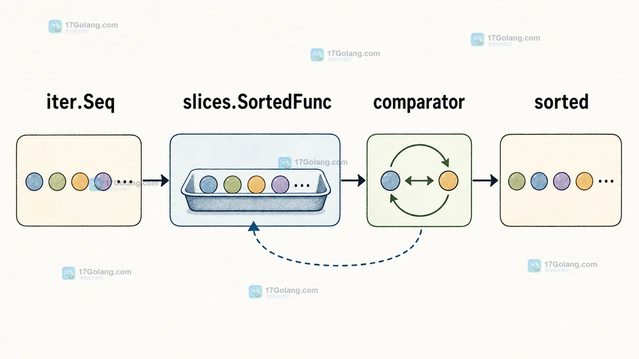 iter.Seq 经过 slices.SortedFunc 收集并由 cmp 比较器排序后返回新切片的调用链