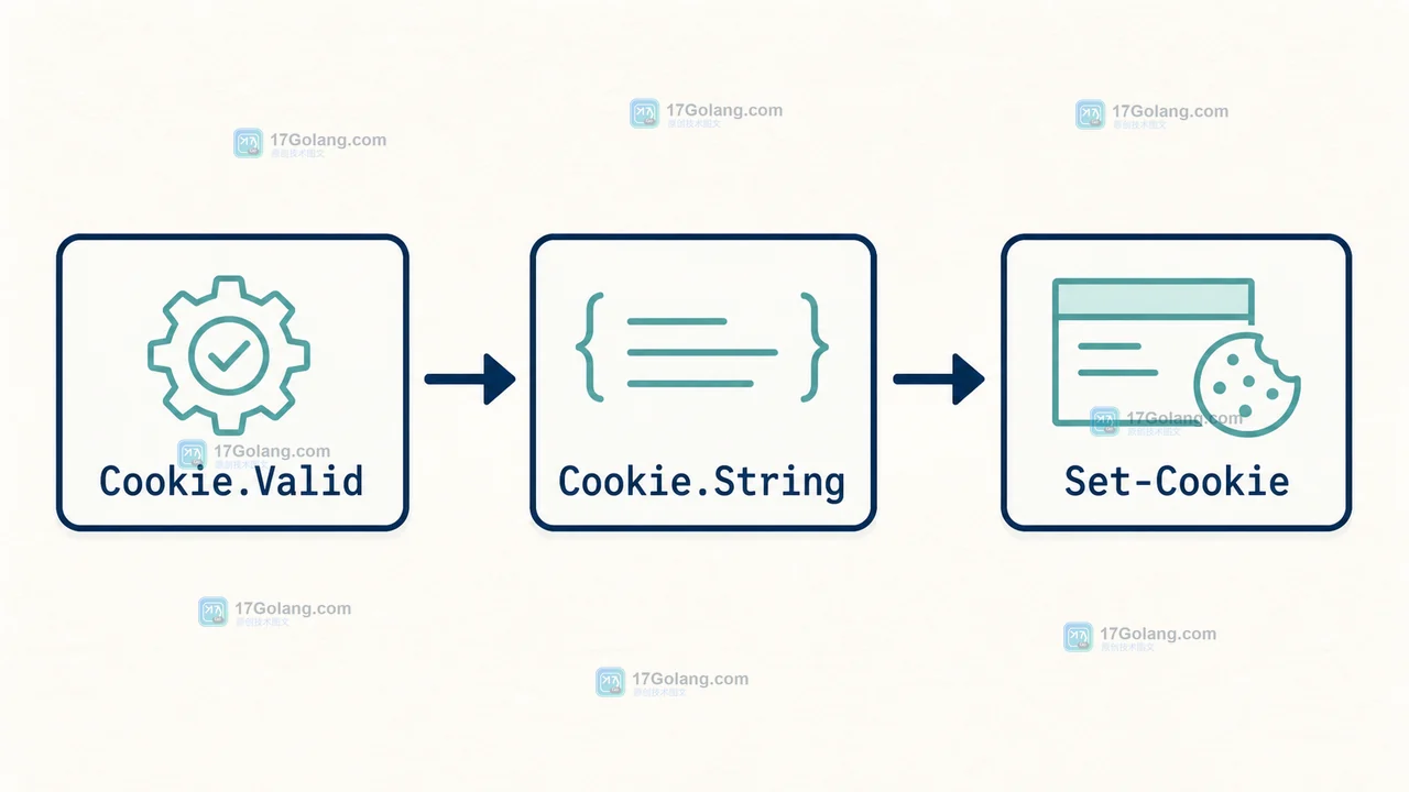 Go Cookie.Valid 到 Cookie.String 再到 Set-Cookie 的调用链