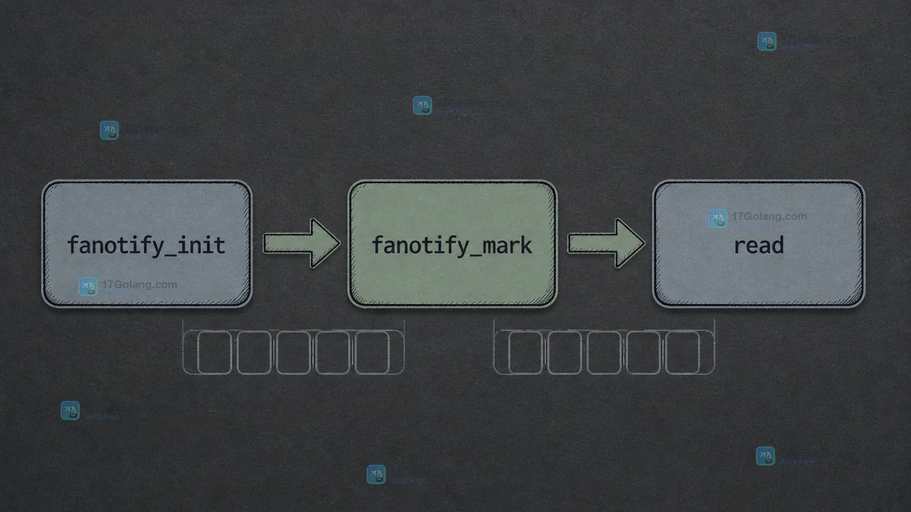 Linux fanotify_init 创建事件队列,fanotify_mark 注册事件,read 读取通知元数据的调用链