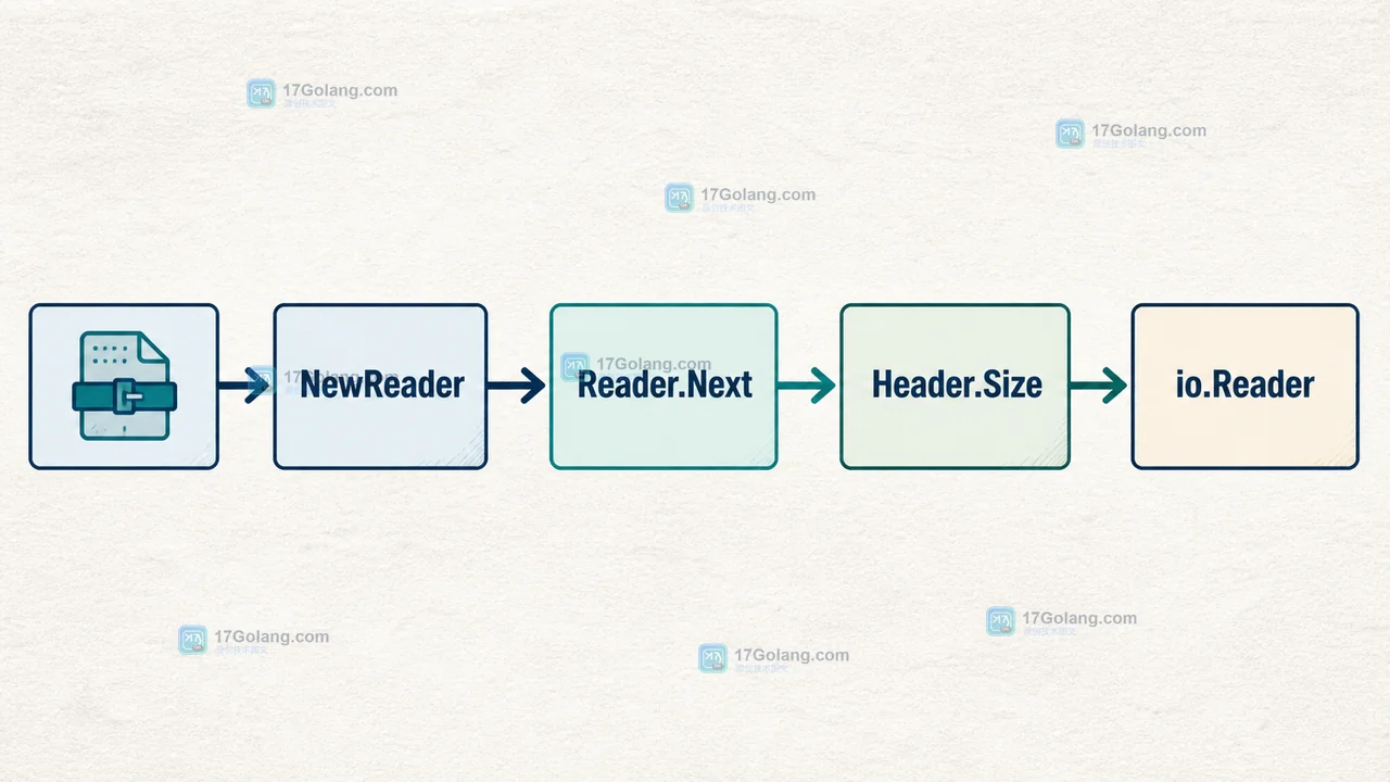 Go archive/tar 从 NewReader 经过 Reader.Next 和 Header.Size 进入 io.Reader 的条目读取边界