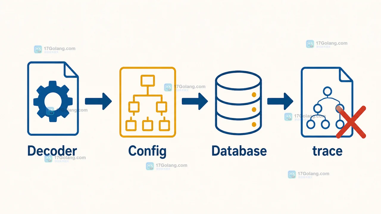 Go Decoder 调用 DisallowUnknownFields 后进入 Config 和 Database 结构体,在 trace 未知字段处返回错误的调用链