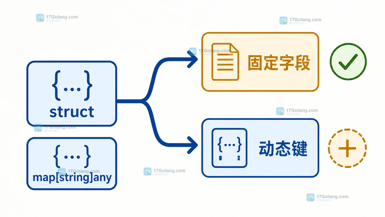 Go JSON 解码按目标类型分支：struct 进入严格字段校验，map[string]any 接受动态键