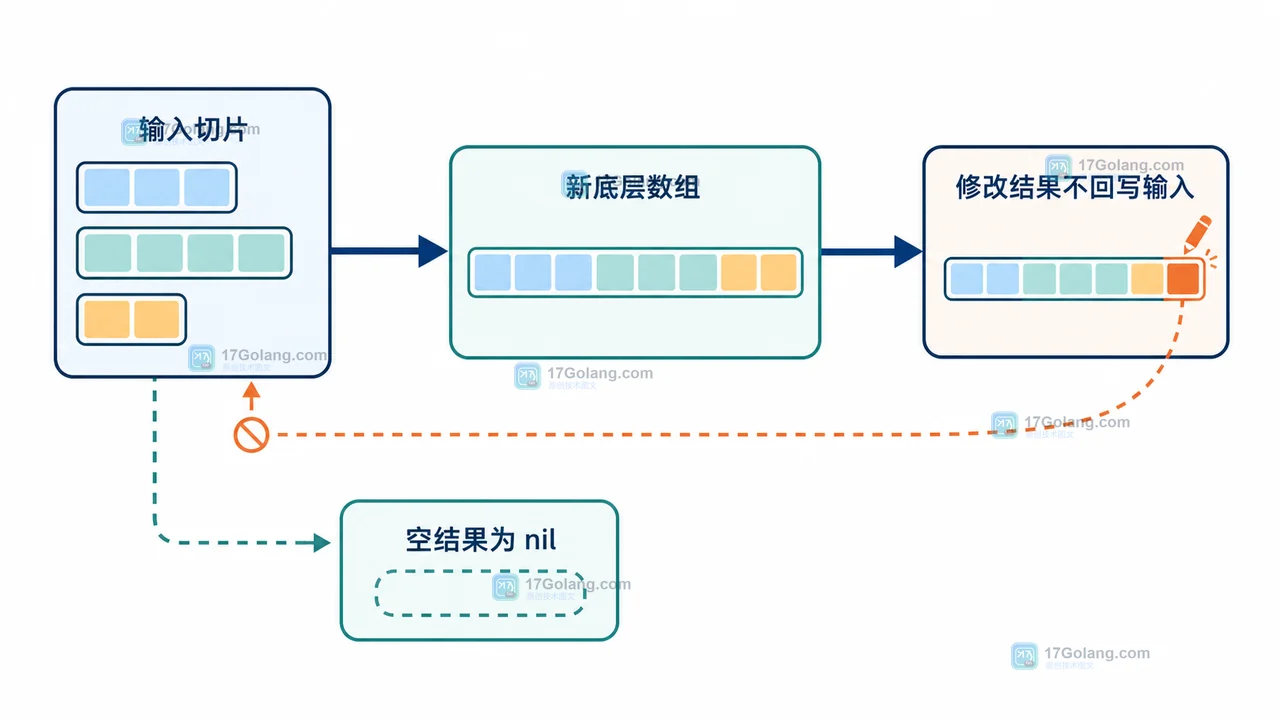 Go slices.Concat 输入切片复制到新底层数组后结果独立修改且空输入返回 nil 的边界示意