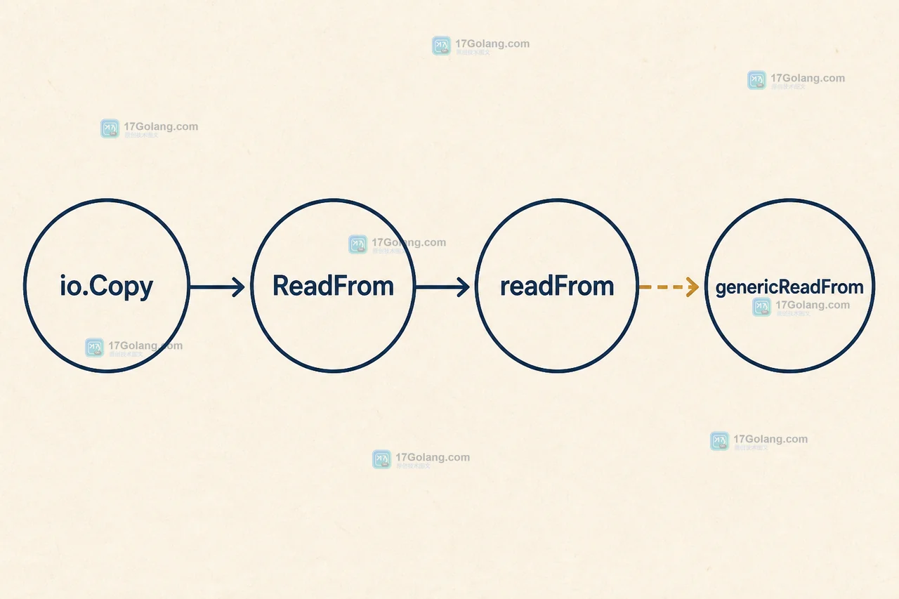 io.Copy 调用 os.File.ReadFrom，再进入 readFrom 或 genericReadFrom 的调用链