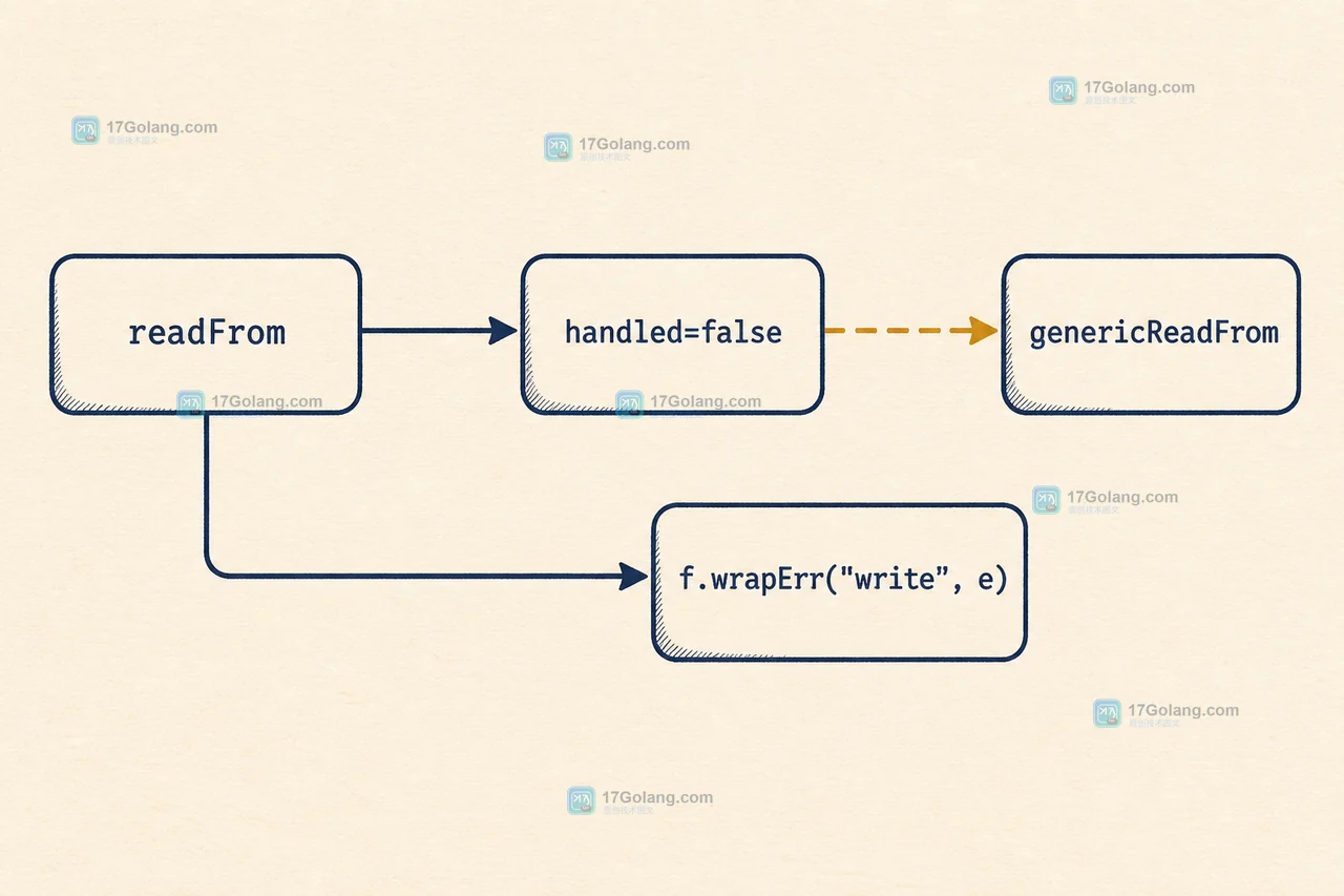 os.File.ReadFrom 根据 handled 在专用 readFrom 与 genericReadFrom 之间分支