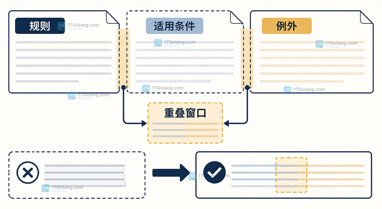 RAG 文档切片边界把规则与例外拆开，重叠窗口重新连起证据链