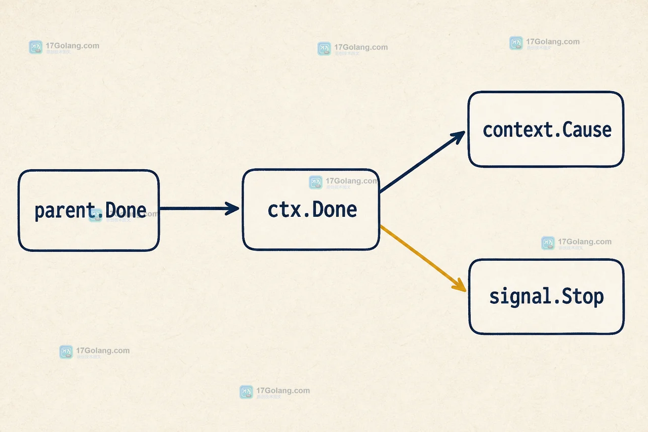 parent.Done、ctx.Done、context.Cause 与 signal.Stop 之间的取消传播和释放边界