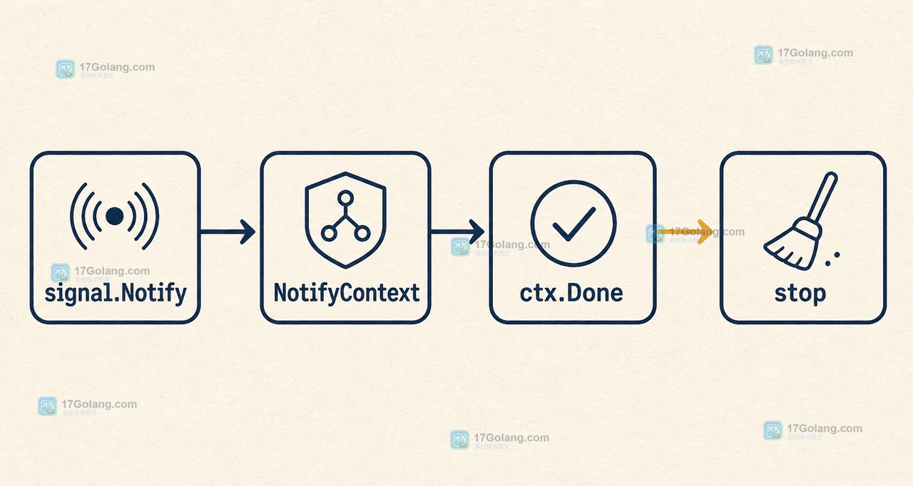 NotifyContext 将 signal.Notify 的信号送入 ctx.Done，服务收尾后调用 stop 的调用链