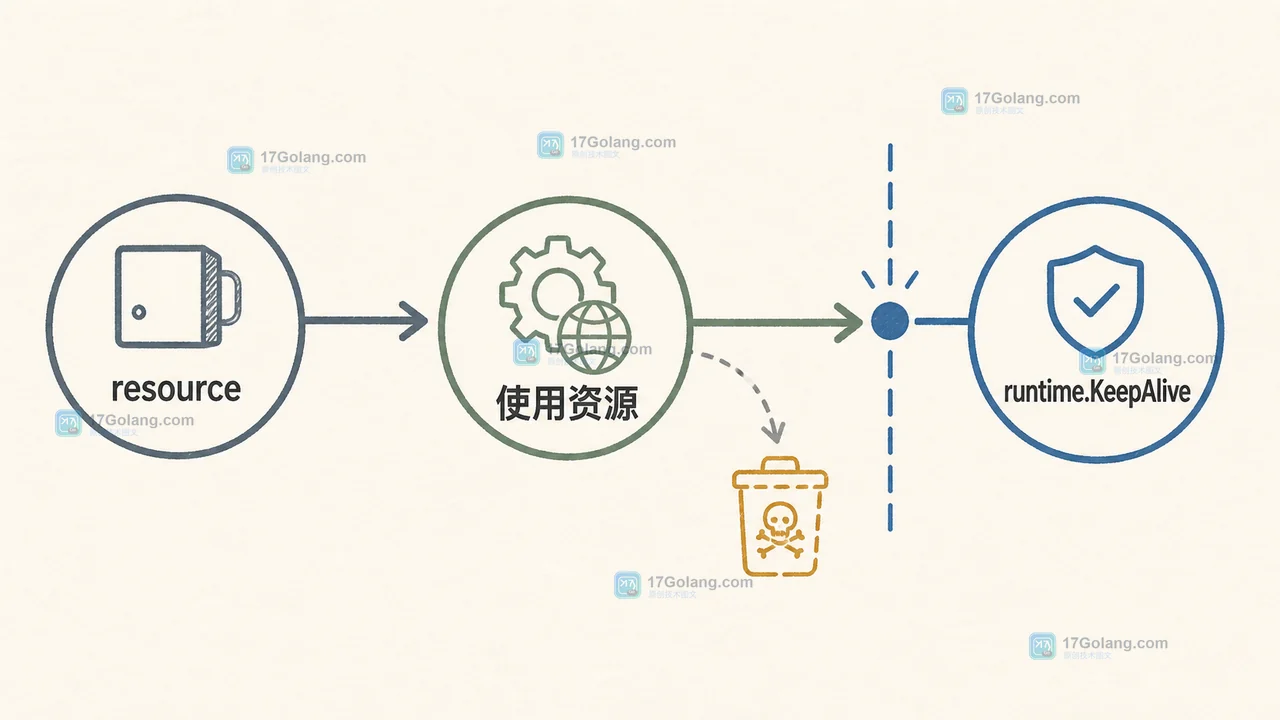 runtime.KeepAlive 将 resource 的可达性边界延伸到外部调用完成之后的调用链示意