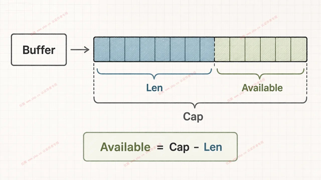 Buffer 的 Len、Cap 与 Available 关系：Available 等于 Cap 减去 Len