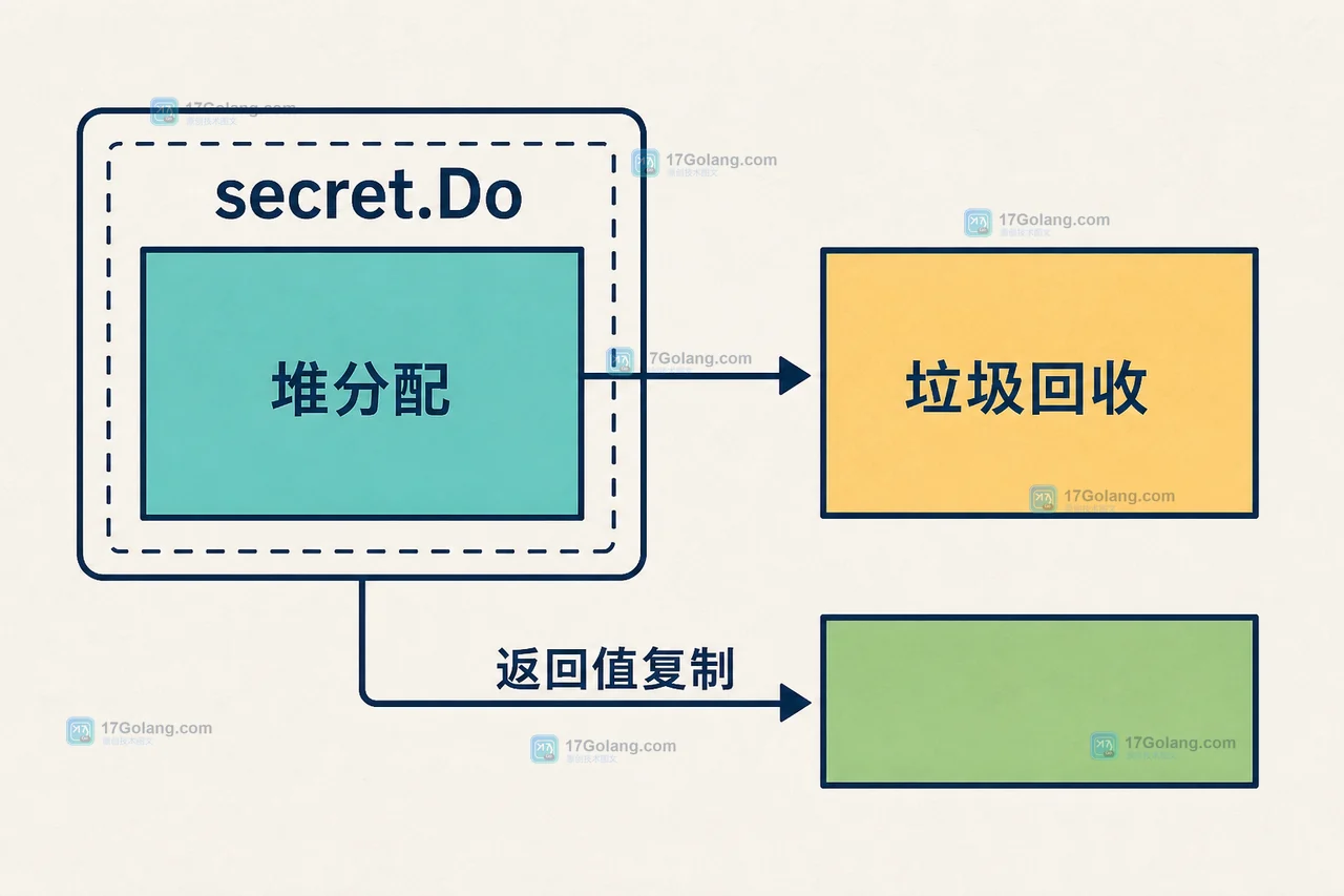 Go runtime/secret 中 secret.Do 内部堆分配等待垃圾回收，而返回值复制到调用方对象的边界