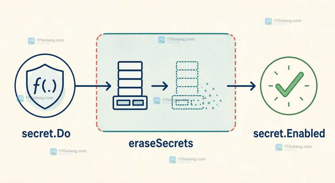 Go runtime/secret 中 secret.Do 包住敏感调用并经过 eraseSecrets 清理栈与寄存器的调用链