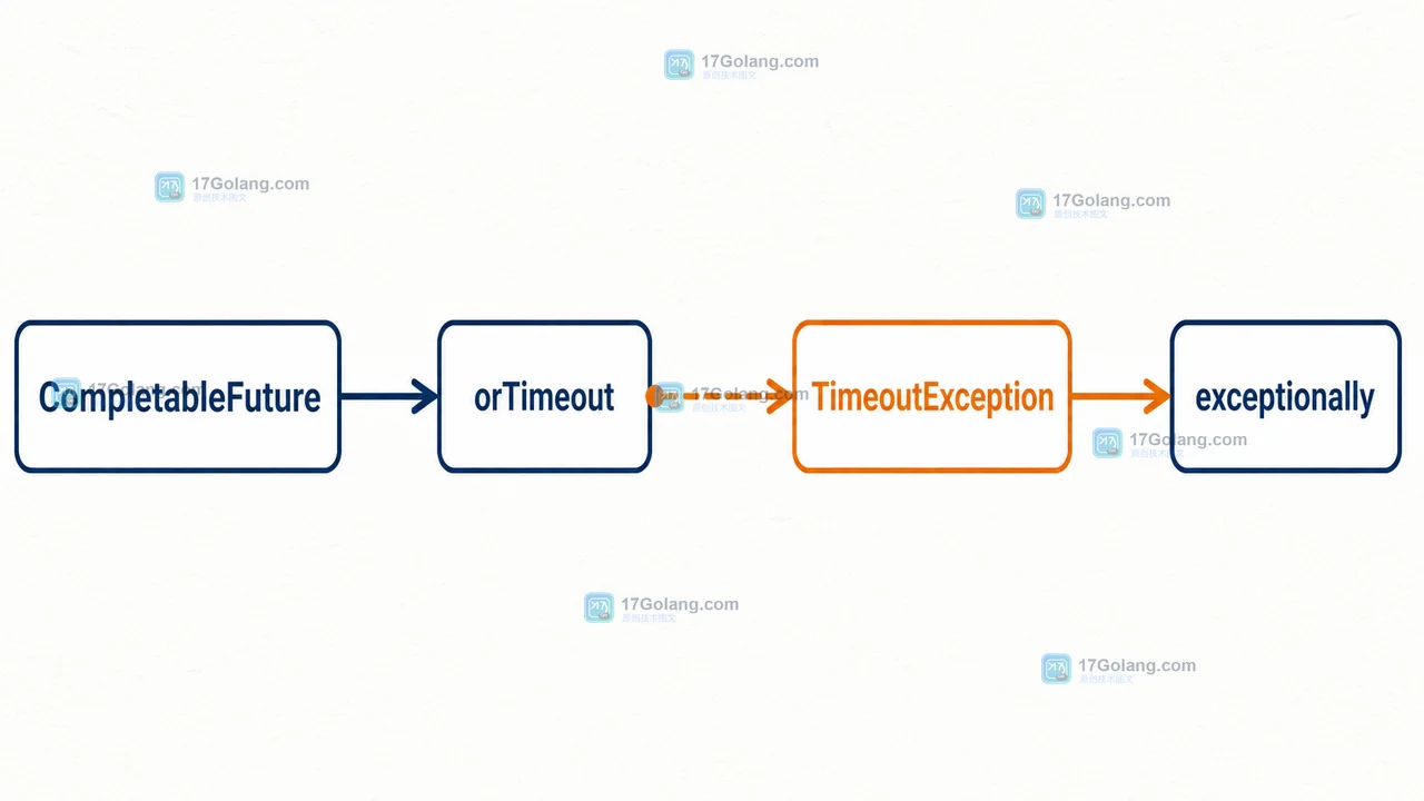 Java CompletableFuture 经过 orTimeout 后进入 TimeoutException 异常分支的控制流