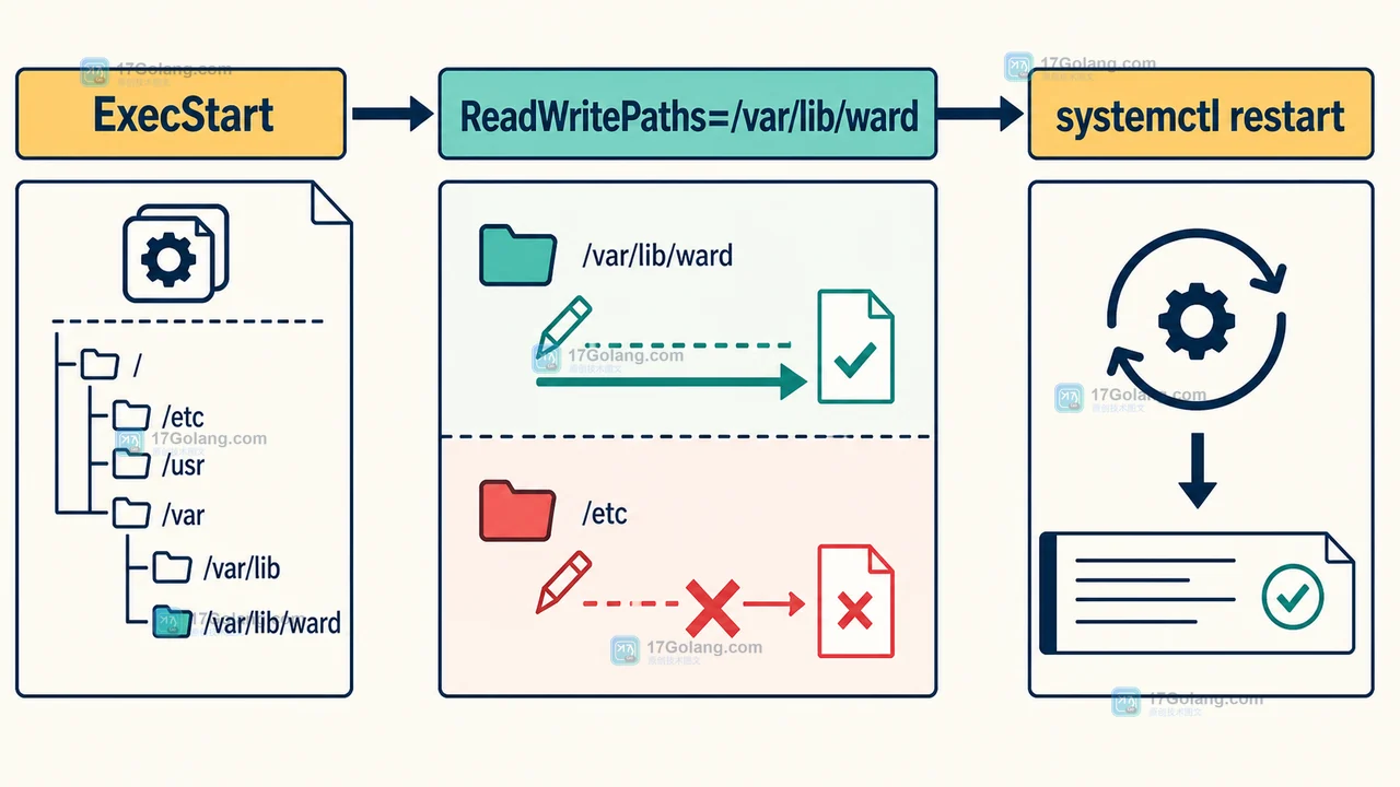 Linux 服务通过 ExecStart 写入 ReadWritePaths=/var/lib/ward，使用 systemctl restart 后由 journalctl 验证状态的检查路径图