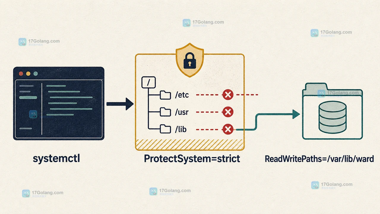 Linux 服务由 systemctl 应用 ProtectSystem=strict，并通过 ReadWritePaths=/var/lib/ward 放行状态目录的权限路径图
