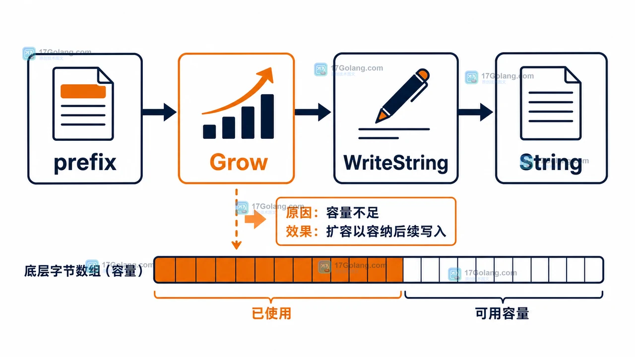 Go strings.Builder 中 Grow 预留容量后由 WriteString 追加并通过 String 返回日志文本的调用链