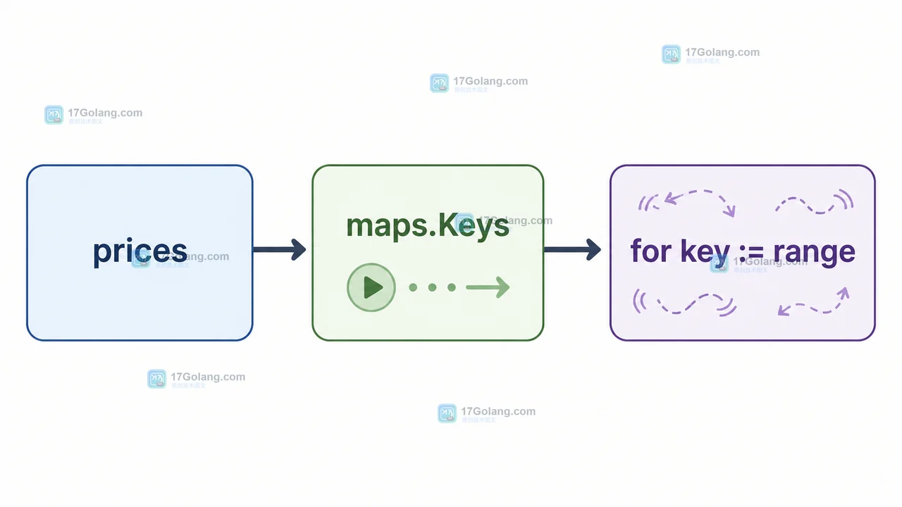 Go maps.Keys 从 prices map 输出到 for key range 的无序遍历路径