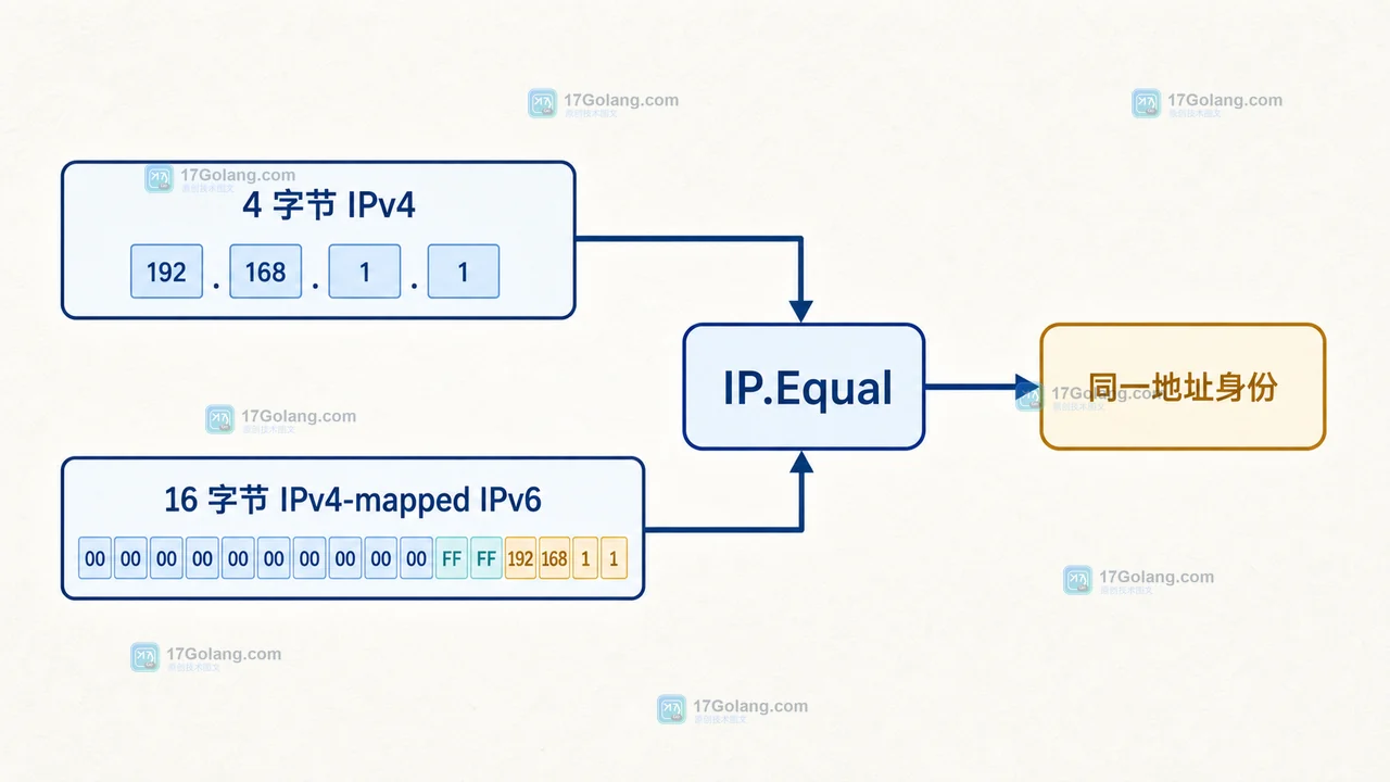 IP.Equal 将 4 字节 IPv4 与 IPv4-mapped IPv6 归并为同一地址身份