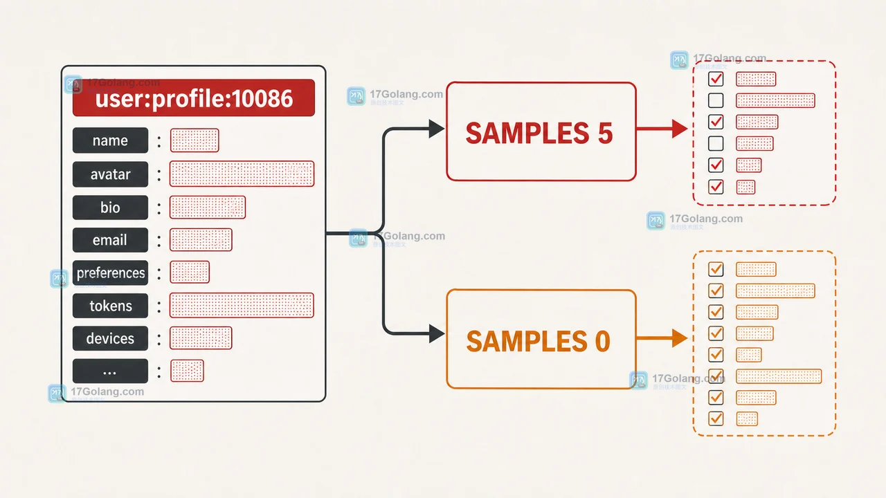 Redis MEMORY USAGE 对 user:profile:10086 使用 SAMPLES 5 与 SAMPLES 0 的嵌套对象采样关系