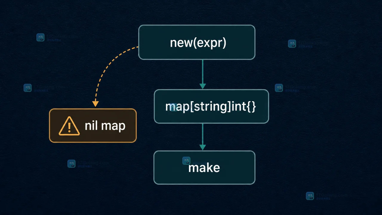 Go 1.26 映射迁移中 new(expr)、map[string]int{}、nil map 与 make 的写入检查路径
