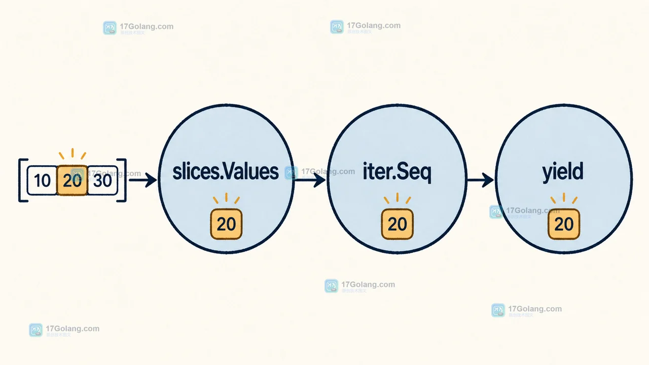 Go slices.Values 将切片适配为 iter.Seq 并通过 yield 逐项消费的调用链