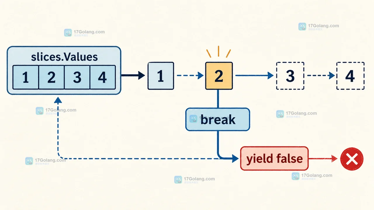 Go slices.Values 在 for range 中遇到匹配项后通过 yield false 提前停止的控制流