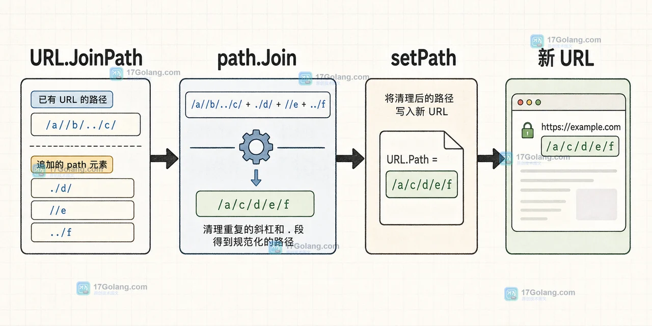 Go URL JoinPath 从现有 Path 合并路径元素并清理连续斜杠与点段，返回新 URL 的调用链