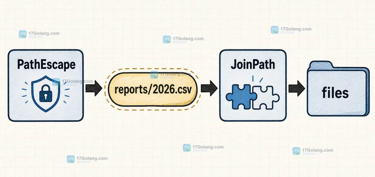 Go PathEscape 先把资源名 reports/2026.csv 变成单一路径段，再由 URL JoinPath 合并到 files 路径