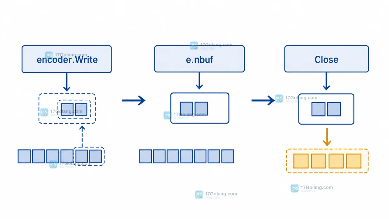 encoder.Write 将尾部放入 e.nbuf，Close 刷出剩余编码数据的流程图