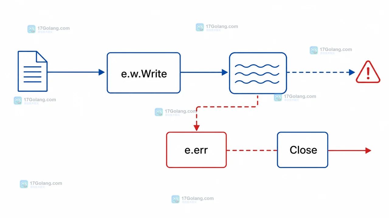 e.w.Write 设置 e.err，错误最终由 Close 返回的调用链图