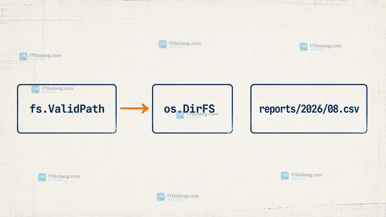 Go fs.ValidPath 校验 reports/2026/08.csv 后交给 os.DirFS 读取的路径数据流