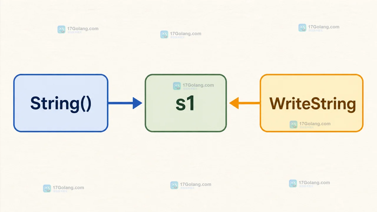 Go strings.Builder 中 String、WriteString 与 s1 的数据流关系
