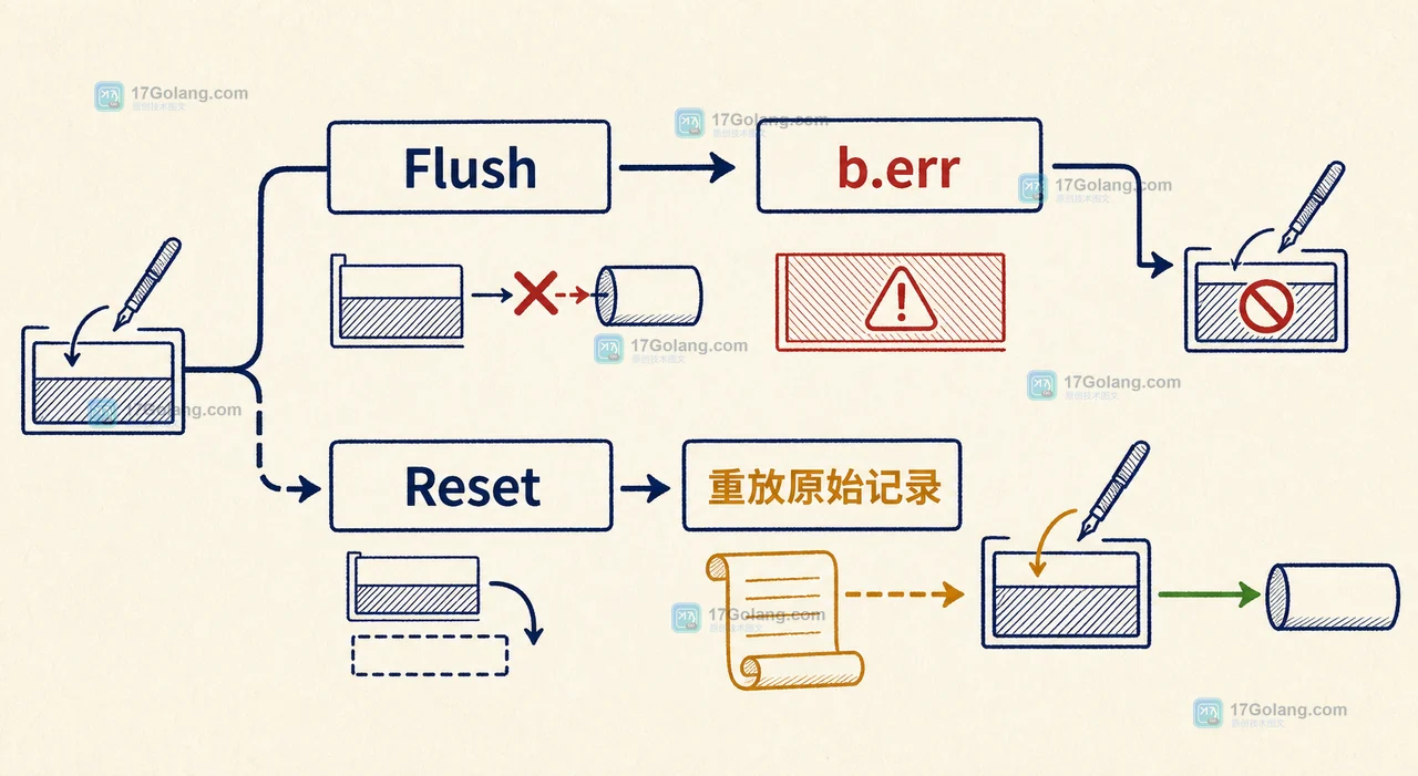 Flush 调用 io.Writer 后进入 io.ErrShortWrite 和 b.err 错误状态,后续 Write 与 Flush 复用错误