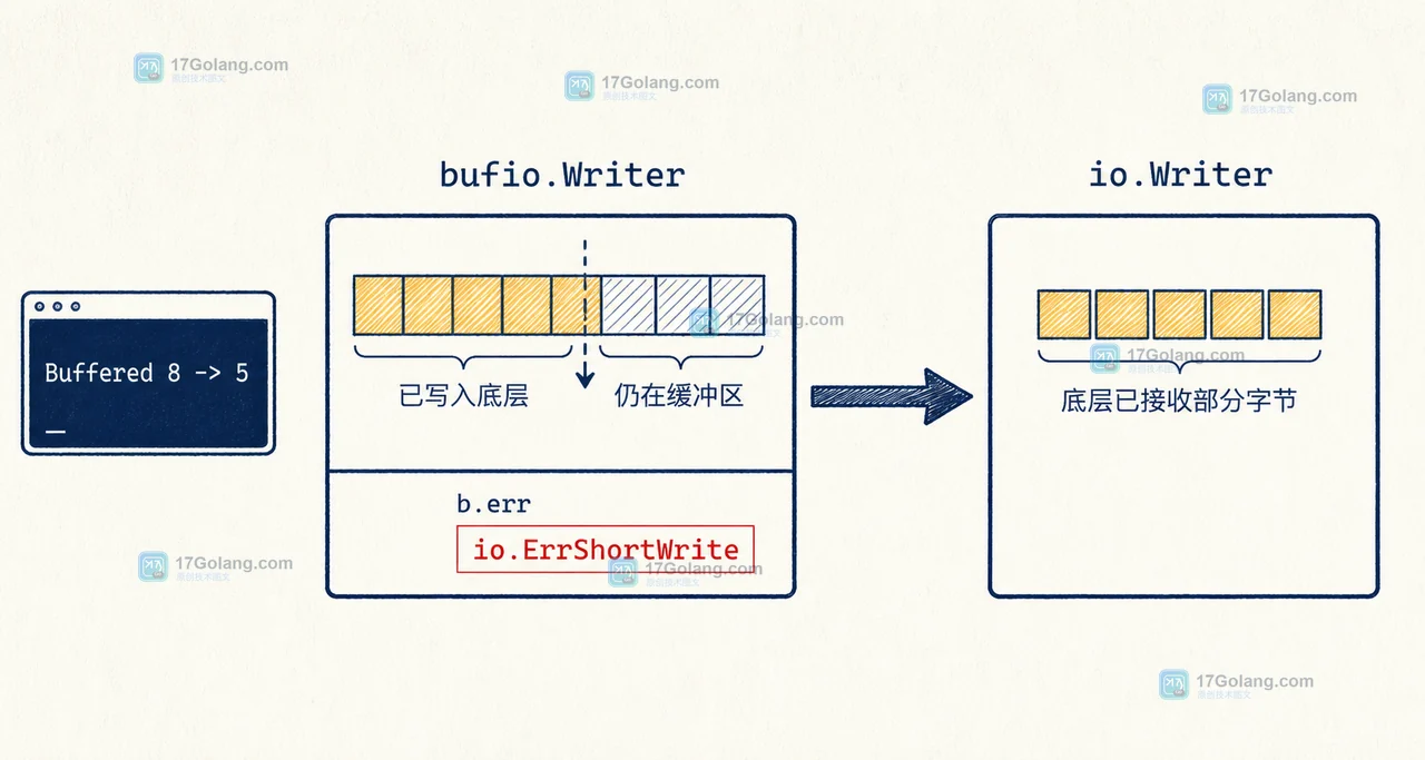 bufio.Writer Flush 将缓冲数据交给 io.Writer,短写后返回 io.ErrShortWrite 并保留未发送数据
