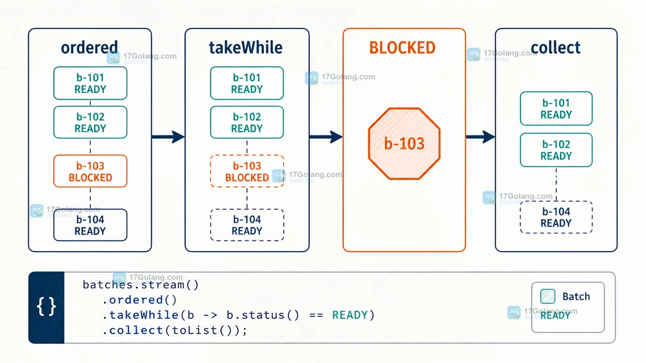 Java Stream ordered 到 takeWhile 再到 collect 的前缀调用链,b-103 BLOCKED 触发截断