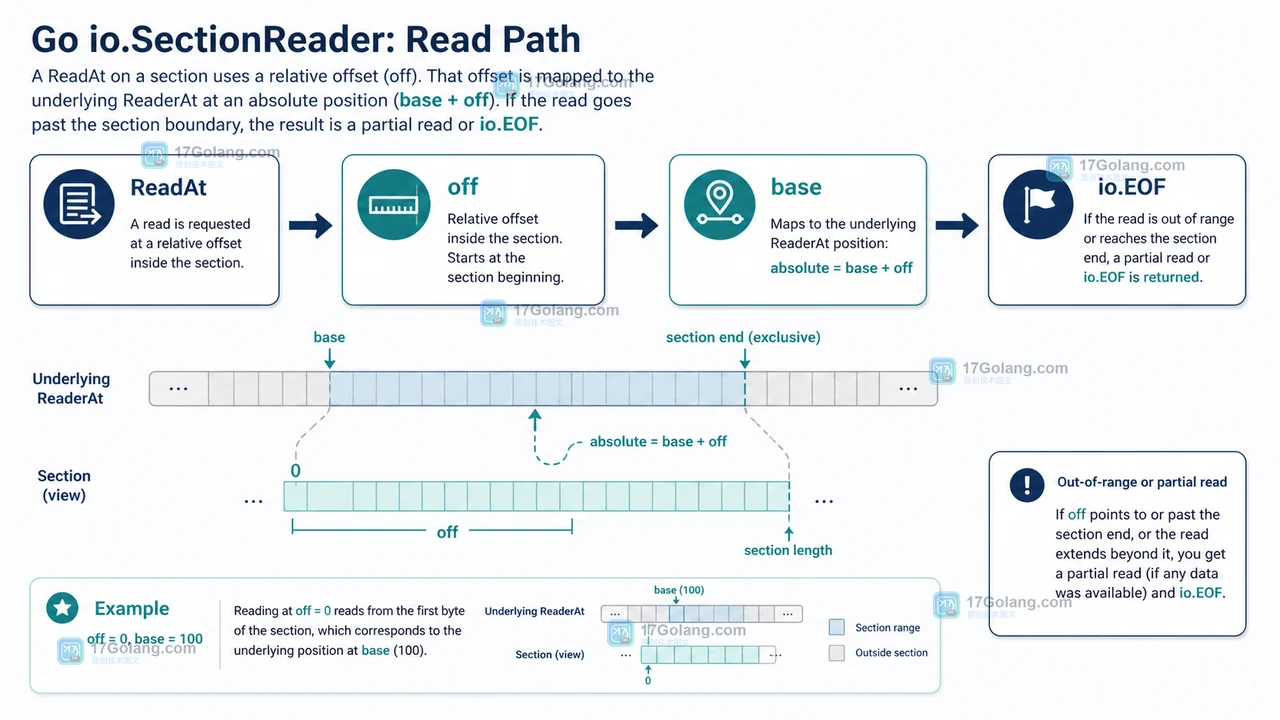 Go SectionReader 的 ReadAt 通过相对偏移定位到底层 ReaderAt，跨过 Size 边界返回 EOF
