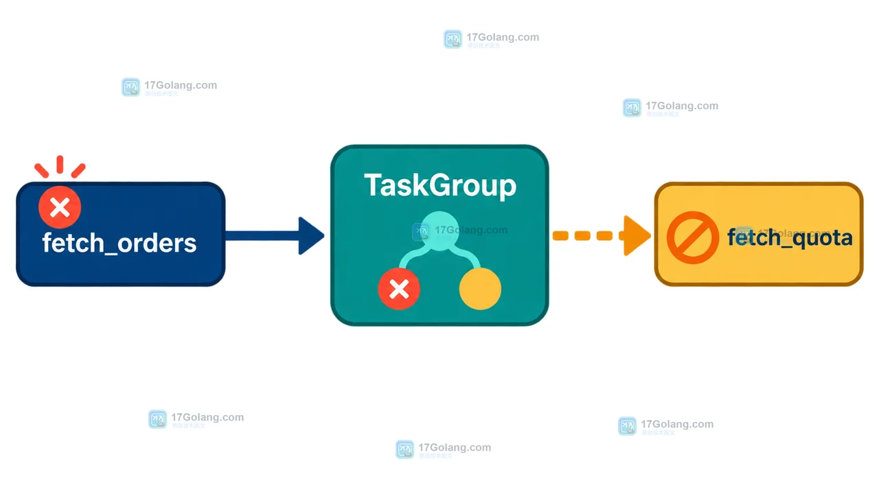 fetch_orders 失败后 TaskGroup 取消 fetch_quota 并等待清理的控制流图