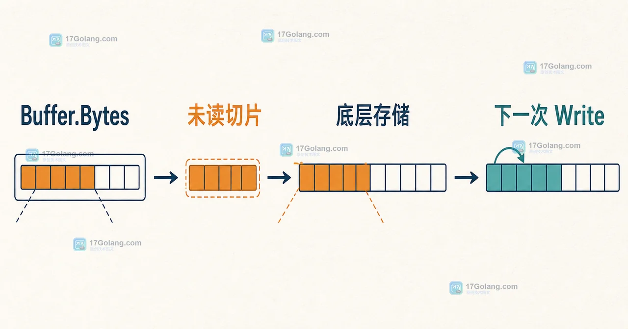 Go Buffer.Bytes 返回未读切片并别名底层存储,下一次 Write 可能让旧视图看到新数据