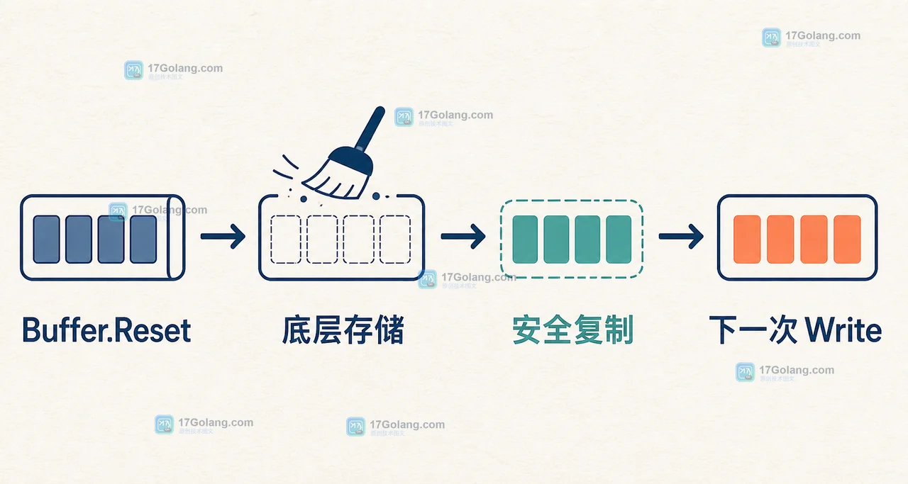 Go Buffer.Reset 保留底层存储,安全复制把数据分离后再执行下一次 Write