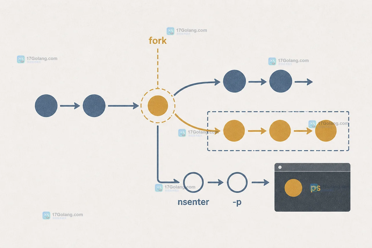 Linux nsenter 进入 PID namespace 后通过 fork 边界观察 self PID 与 ps 进程视图