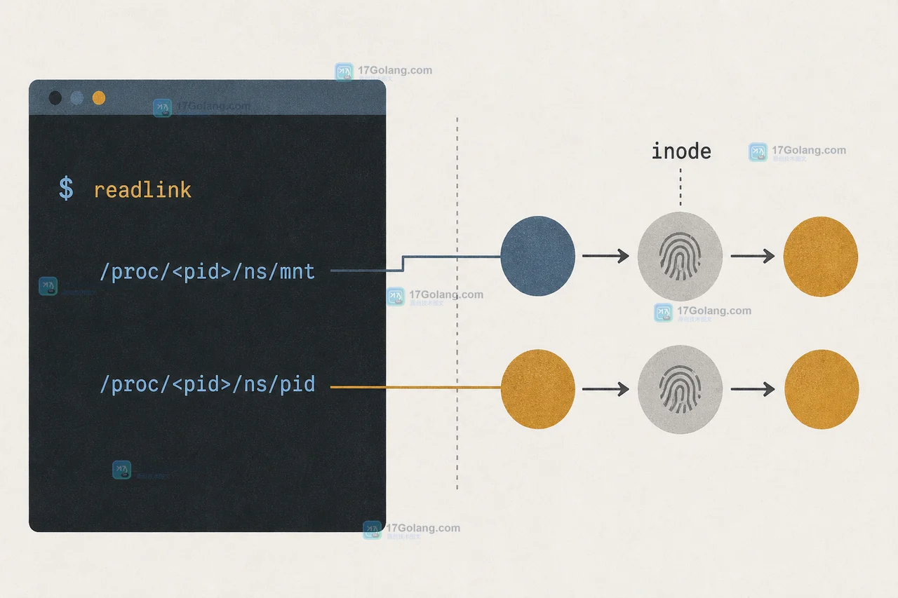 Linux nsenter 使用 readlink 对比目标 PID 与当前 shell 的 mnt 和 pid 命名空间