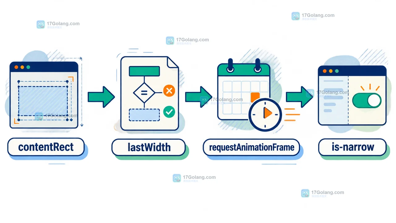 contentRect 经过 lastWidth 去重后进入 requestAnimationFrame,再更新 is-narrow 状态的稳定数据路径